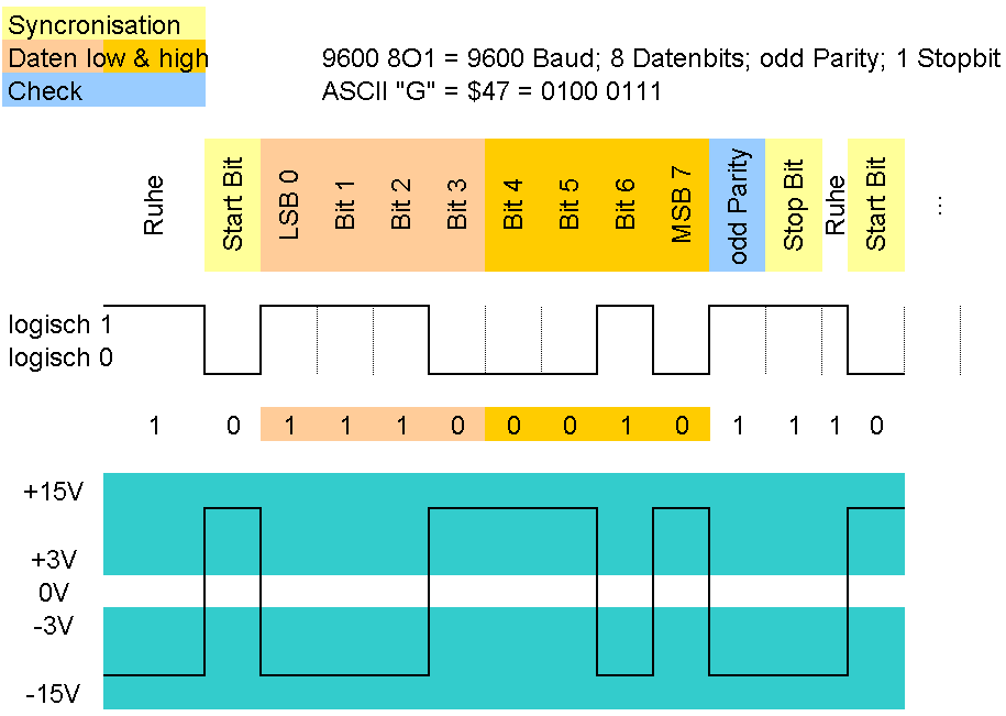 RS232 Timingdiagramm