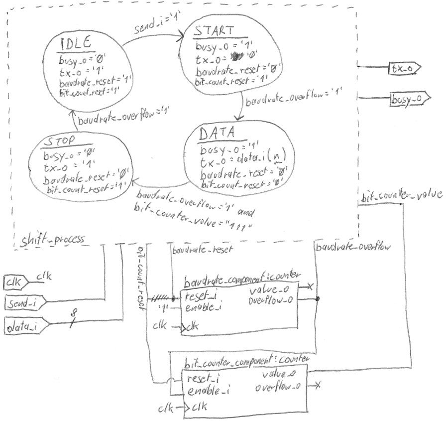 Blockschaltbild uart_tx